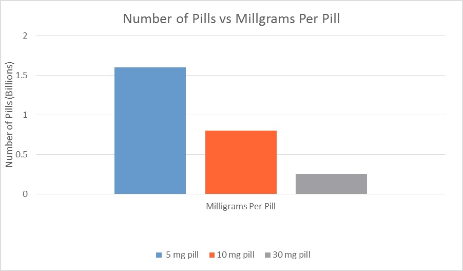 Number of Pills vs. Milligrams Per Pill Chart