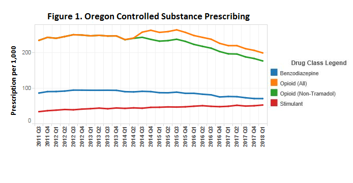Oregon Controlled Substance Prescribing