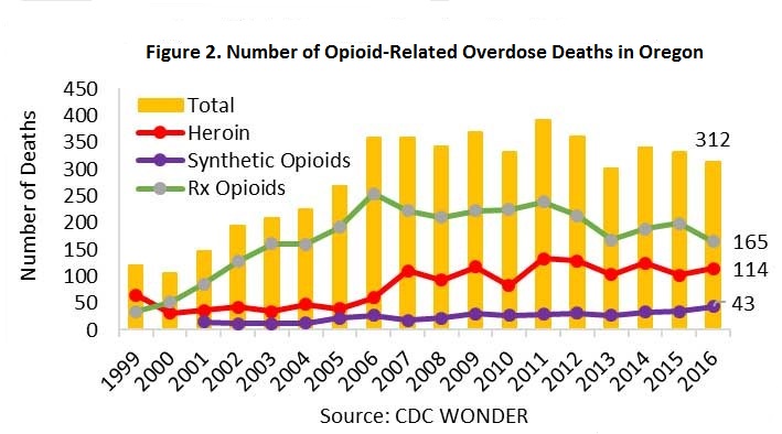 Number of Opioid-Related Deaths in Oregon