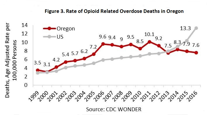 Rate of Opioid-Related Overdose Deaths in Oregon